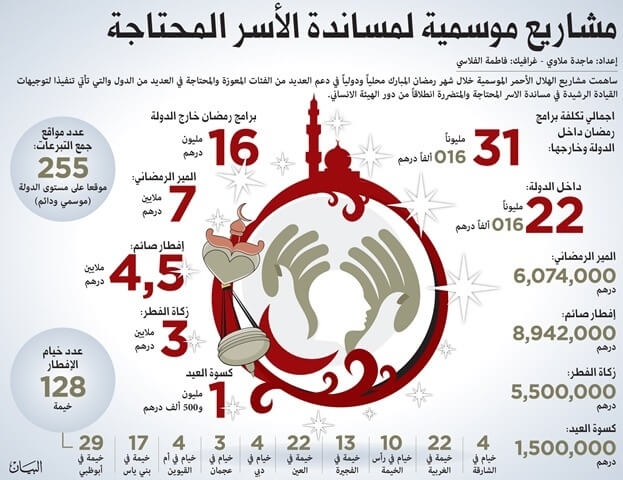 أعمال وإنجازات الهلال الأحمر الإماراتي